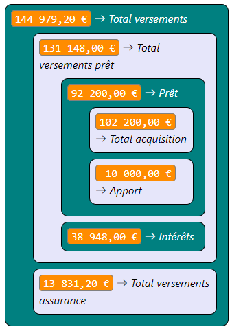 Exemple calcul Banque et Assurance