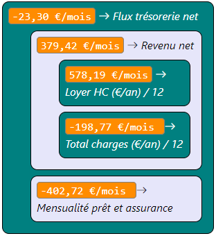 Exemple calcul Flux trésorerie net