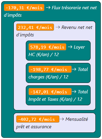 Exemple calcul Flux trésorerie net net impôts