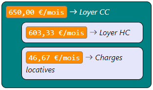 Exemple calcul Loyer mensuel