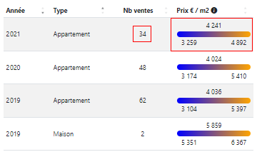 Exemple tableau synthèse des moyennes des prix des ventes