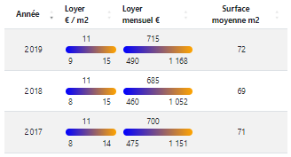 Exemple tableau synthèse des moyennes des loyers