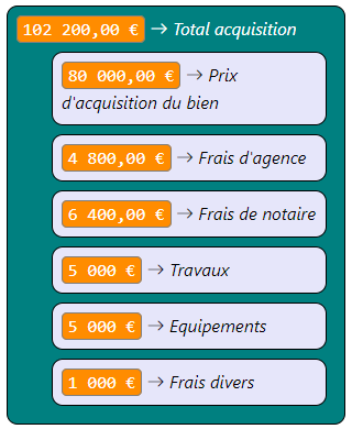 Exemple calcul Total acquisition