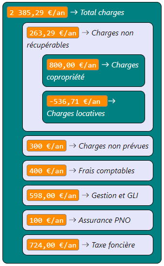 Exemple calcul Total charges