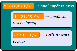Exemple calcul Total Impôt et Taxes